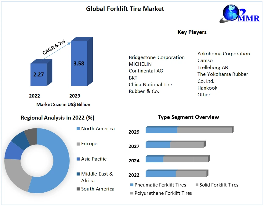 Forklift Tire Market Global Industry Analysis and Forecast 20232029