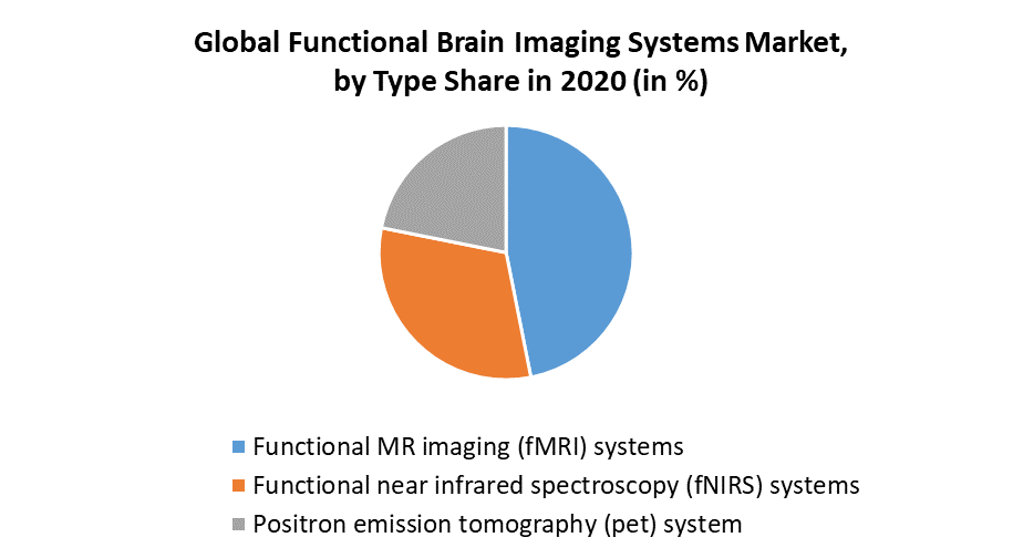Functional Brain Imaging Systems Market