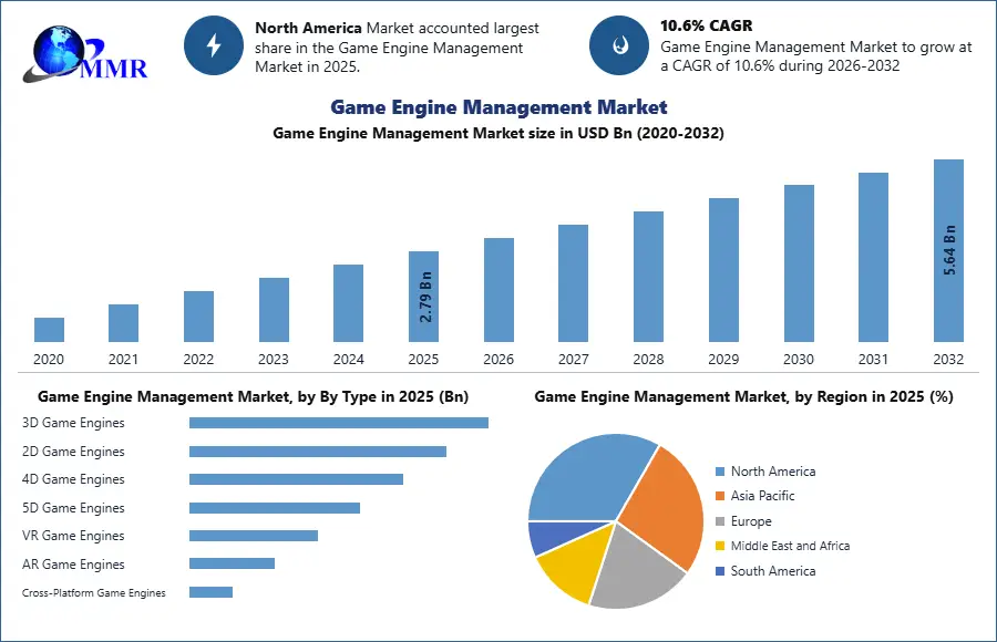 Game Engine Management Market