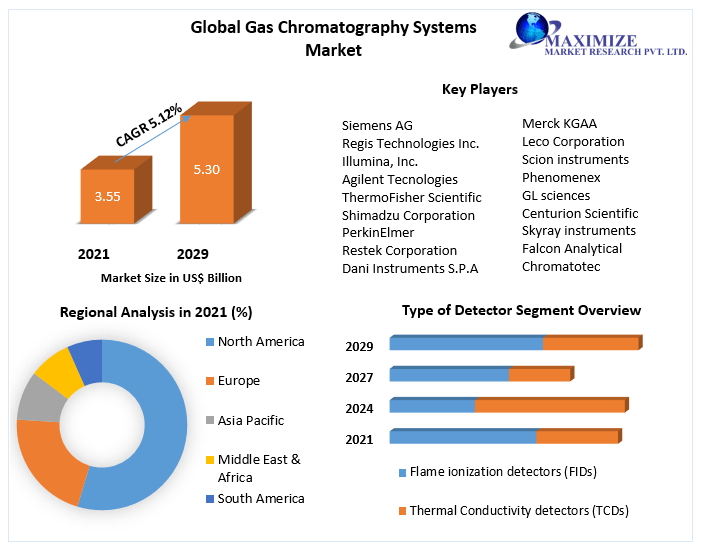 Gas Chromatography Systems Market