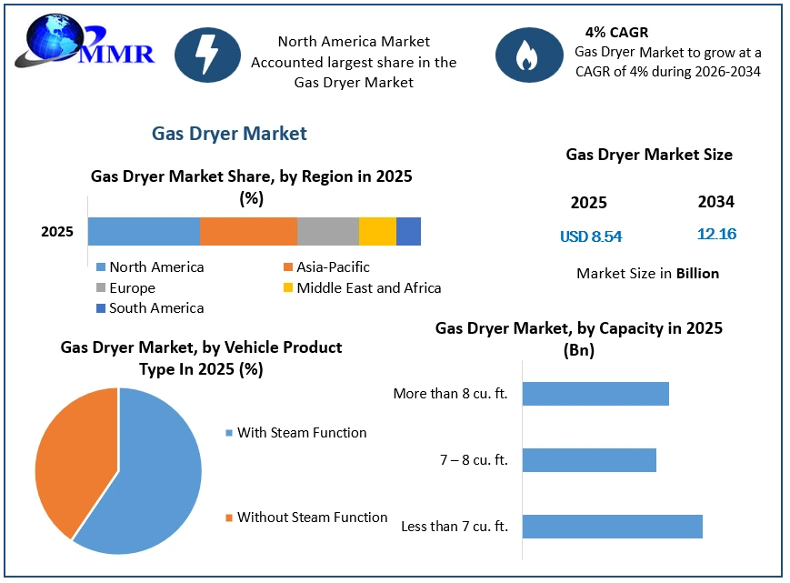 Gas Dryer Market Growth