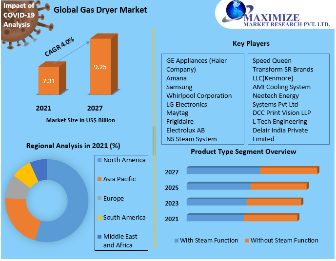 Gas Dryer Market Global Industry Analysis and Forecast 20222027