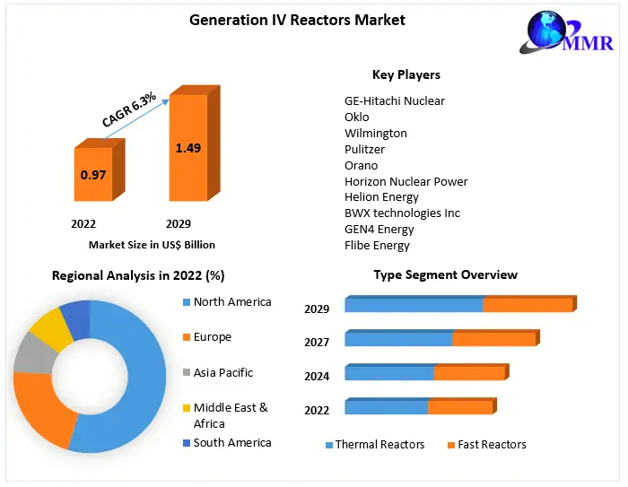 Generation IV Reactors Market