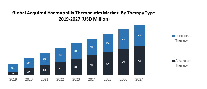 Global Acquired Haemophilia Therapeutics Market