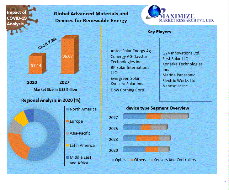 Global Advanced Materials and Devices for Renewable Energy Market