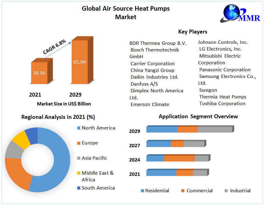 Global Air Source Heat Pumps Market