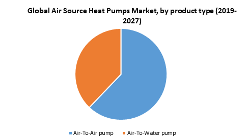 Global Air Source Heat Pumps Market