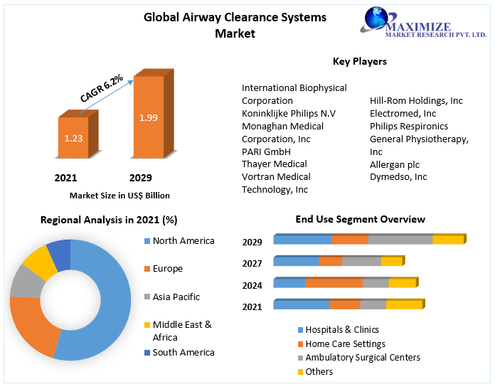 Global Airway Clearance Systems Market