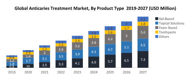 Global Anticaries Treatment Market1