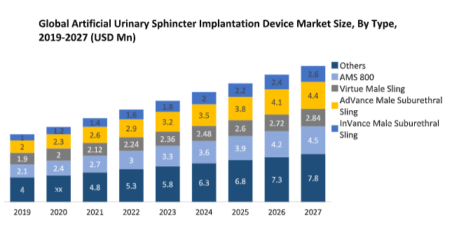 Global Artificial Urinary Sphincter Implantation Device Market