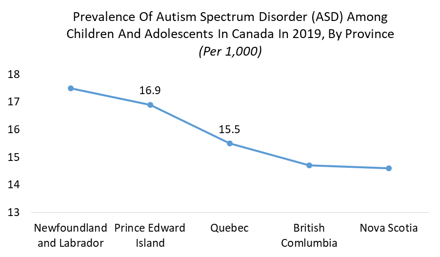Global Asperger Syndrome Market