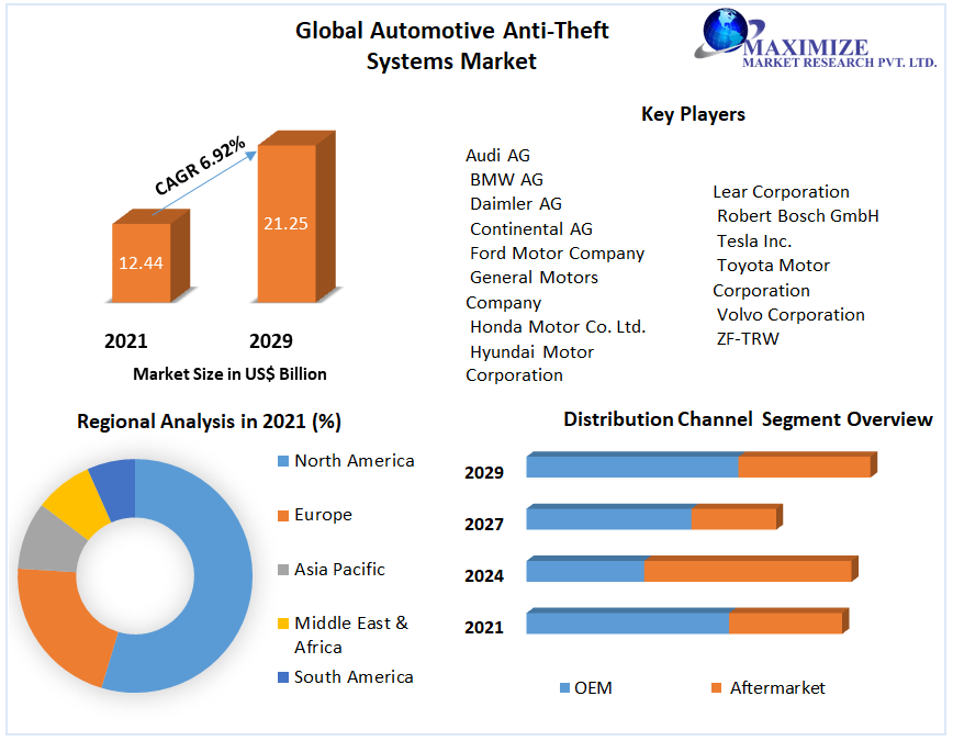 Global Automotive Anti-Theft Systems Market