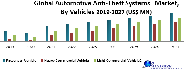 Global Automotive Anti-Theft Systems Market