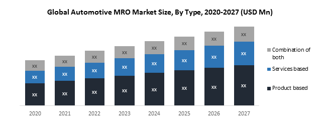 Global Automotive MRO Market