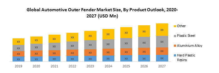 Global Automotive Outer Fender Market