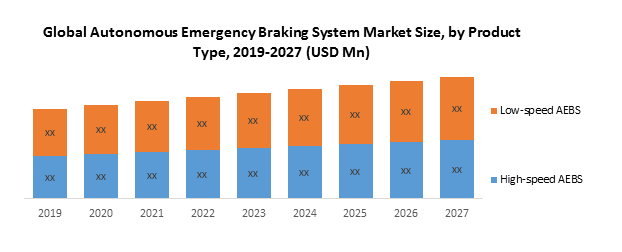 Global Autonomous Emergency Braking System Market: 2019 – 2027
