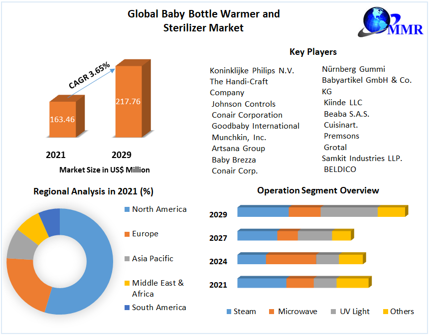 Global Baby Bottle Warmer and Sterilizer Market 1