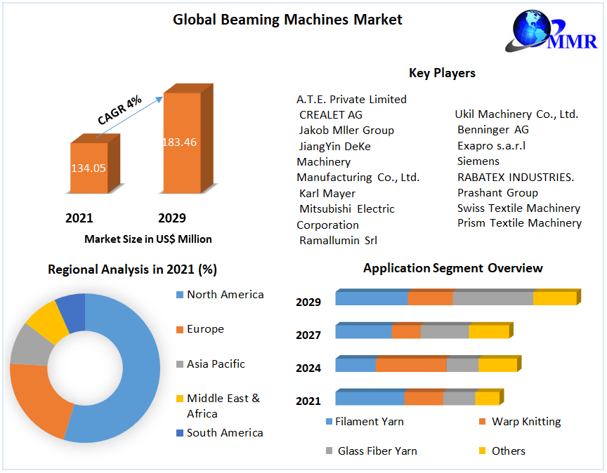 Global Beaming Machines Market
