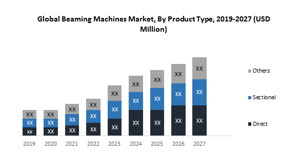 Global Beaming Machines Market