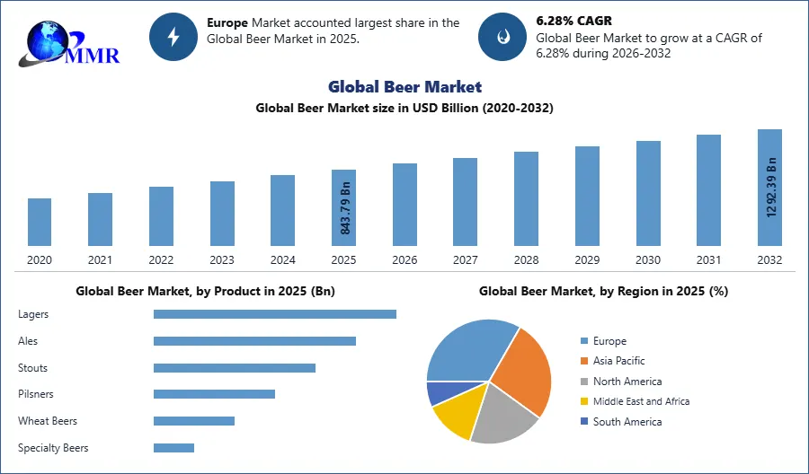 Global Beer Market