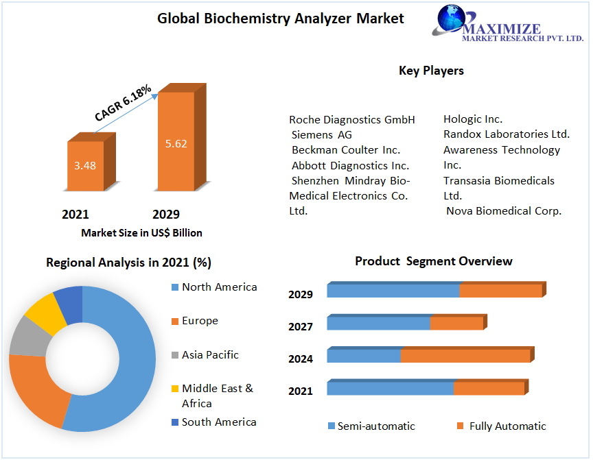 Biochemistry Analyzers Market :Global Analysis and Forecast 2022-2029