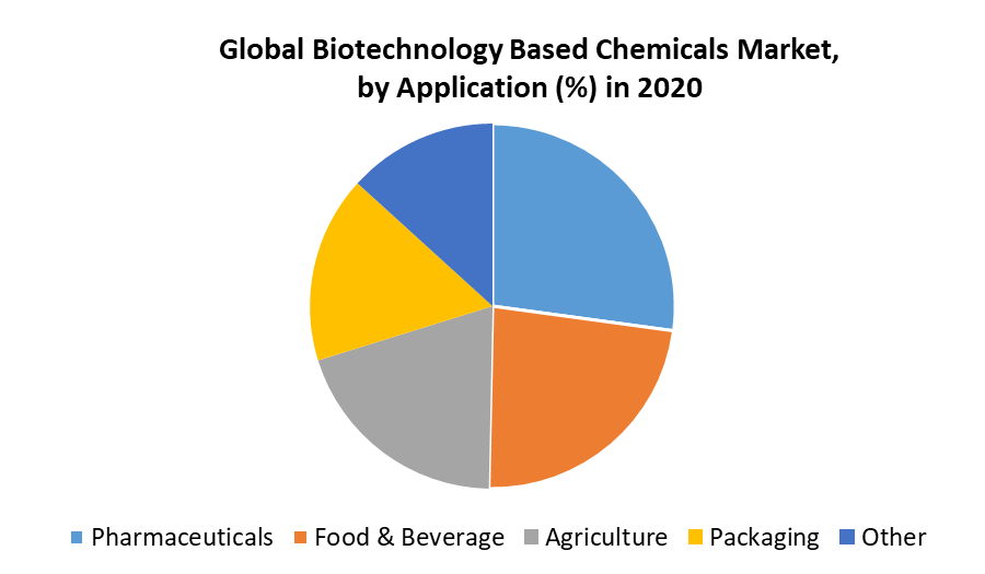 Biotechnology Based Chemicals Market
