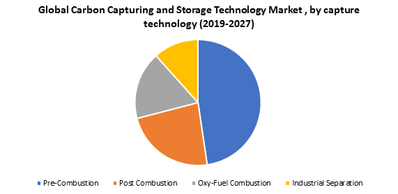 Global Carbon Capturing and Storage Technology Market