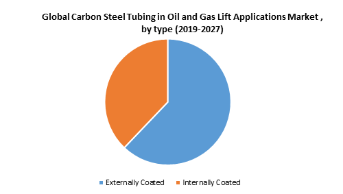 Global Carbon Steel Tubing in Oil and Gas Lift Applications Market