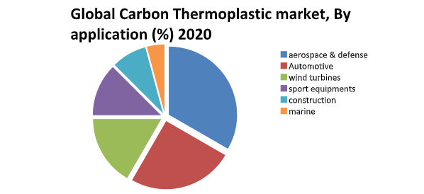 Global Carbon thermoplastic market