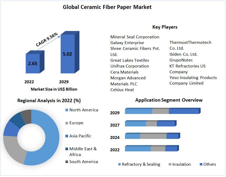 Global ceramic fiber paper market