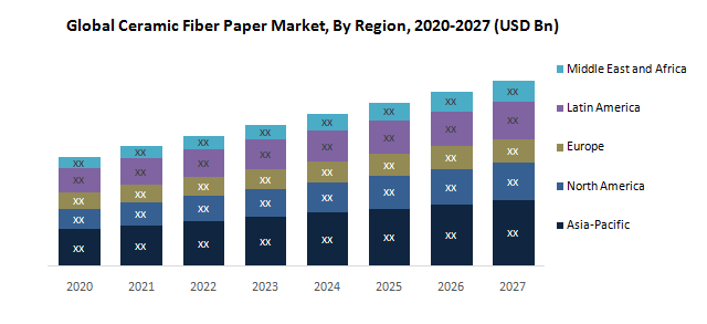 Global Ceramic Fiber Paper Market