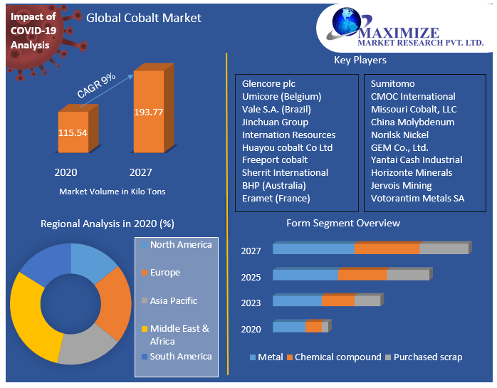 Global Cobalt Market