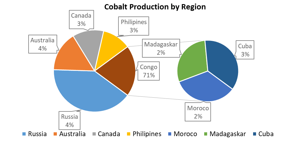 Global Cobalt Market