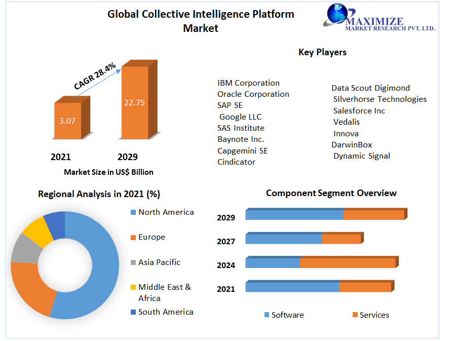 Global Collective Intelligence Platform Market