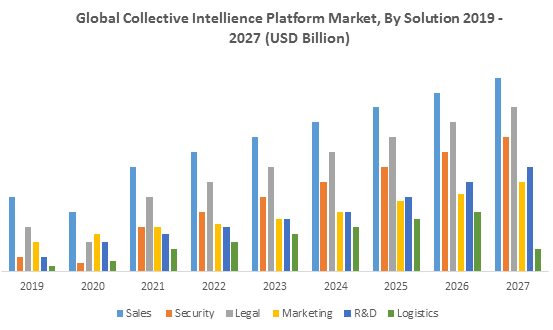 Global Collective Intelligence Platform Market