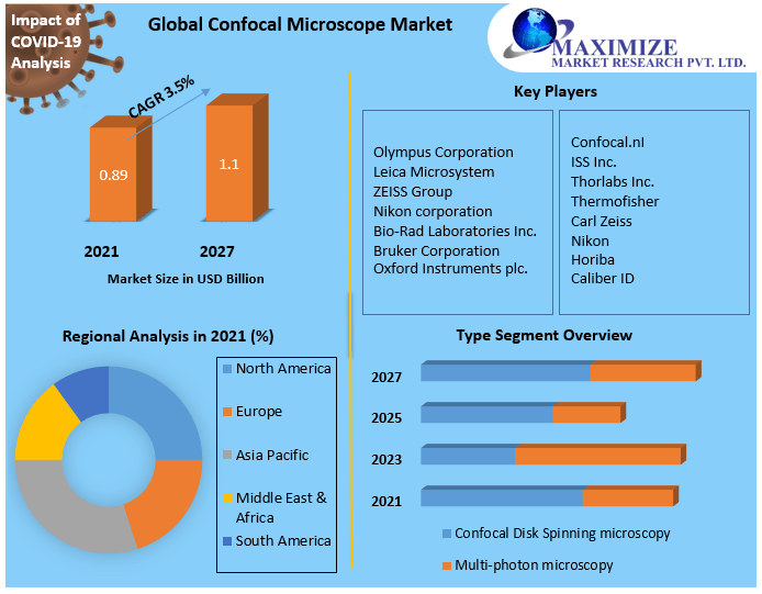 Confocal Microscope Market: Global Industry Analysis (2022-2027) by Type, End-Users, and Region