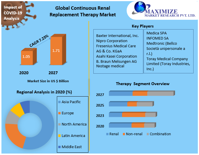 Global Continuous Renal Replacement Therapy Market