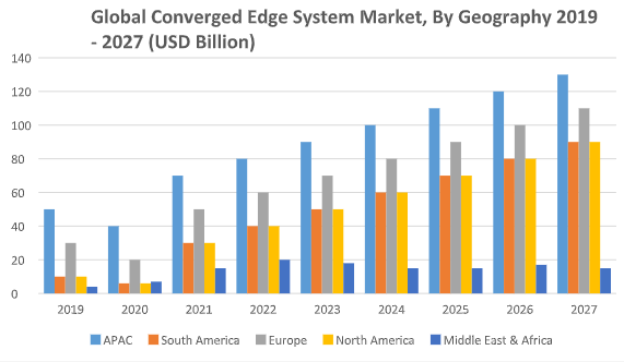 Global Converged Edge System Market