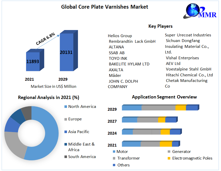 Global Core Plate Varnishes Market