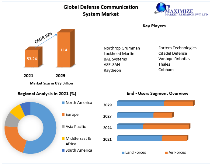 Defense Communication System Market – Global Industry Analysis and Forecast 2022–2029