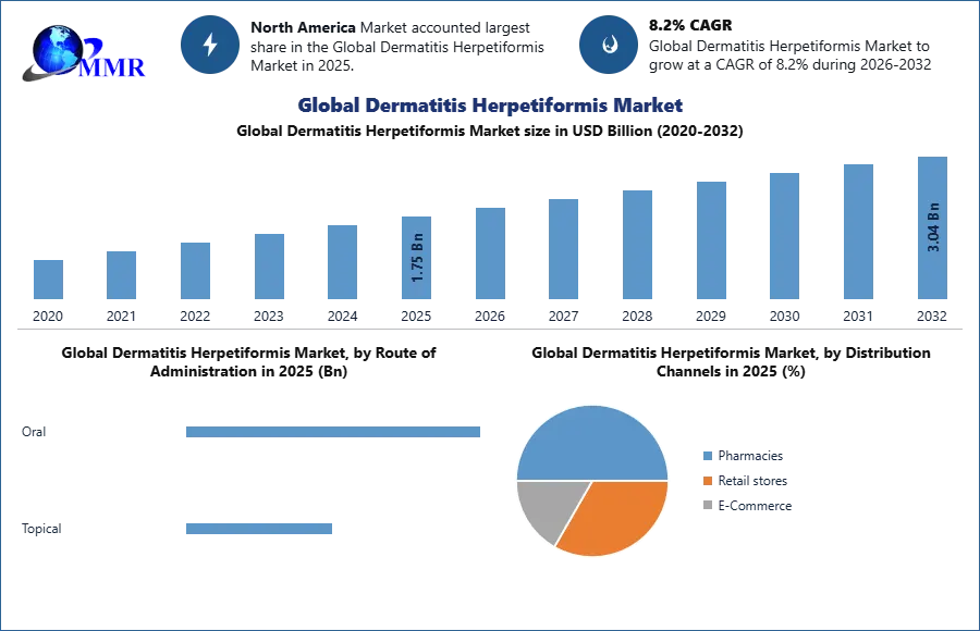 Global Dermatitis Herpetiformis Market Size 2026-2032