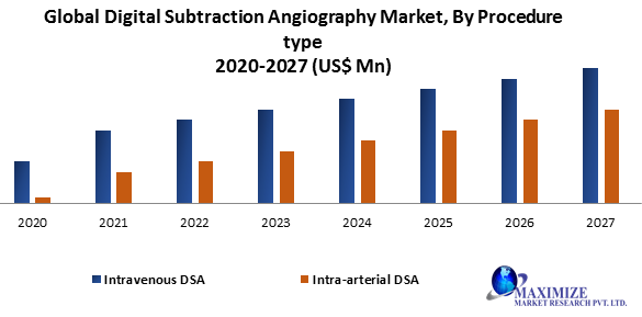 Global Digital Subtraction Angiography Market