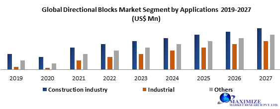 Global Directional Blocks Market