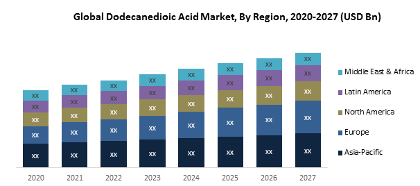 Global Dodecanedioic Acid market