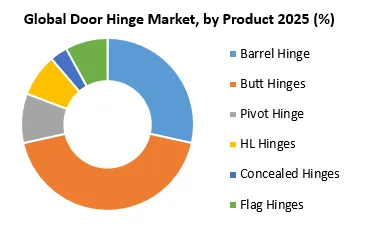 Global Door Hinges Market by Product