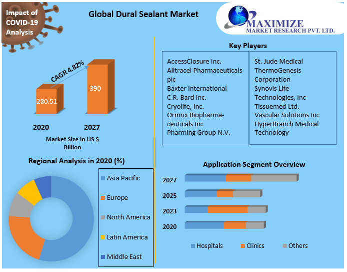 Global Dural Sealant Market