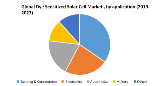 Global Dye Sensitized Solar Cell Market
