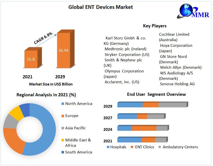 Global ENT Devices Market