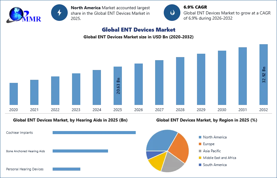 Global ENT Devices Market