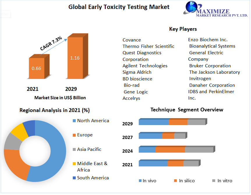 Global Early Toxicity Testing Market